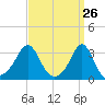 Fort Rodman tide chart for Wednesday, March 26, 2025