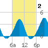 Fort Rodman tide chart for Sunday, March 2, 2025