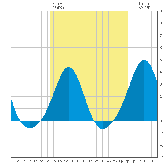 Fort Rodman tide chart for Sunday, March 30, 2025