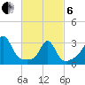 Fort Rodman tide chart for Thursday, March 6, 2025