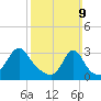 Fort Rodman tide chart for Sunday, March 9, 2025