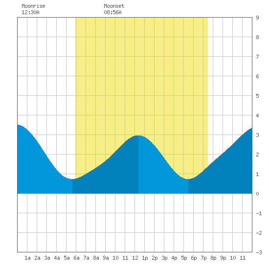 Fort Rodman tide chart for Friday, April 18, 2025