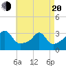 Fort Rodman tide chart for Sunday, April 20, 2025
