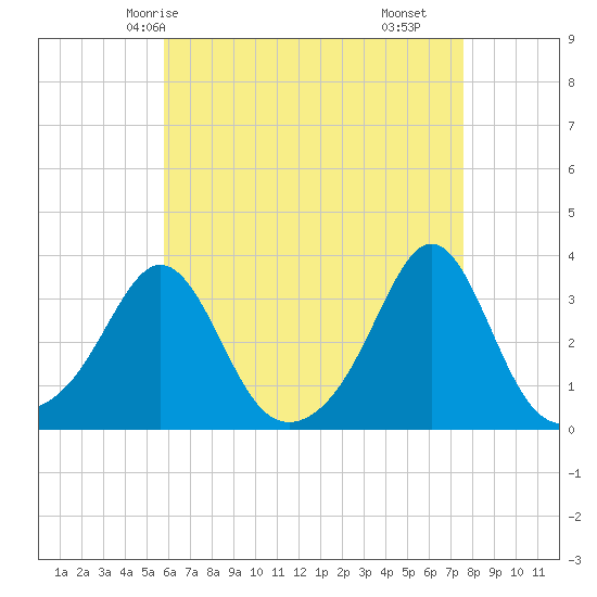 Fort Rodman tide chart for Thursday, April 24, 2025