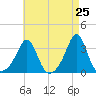 Fort Rodman tide chart for Friday, April 25, 2025