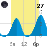 Fort Rodman tide chart for Sunday, April 27, 2025