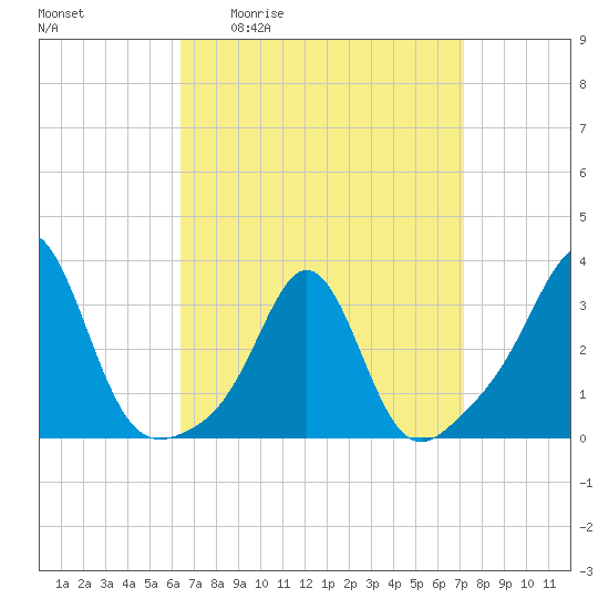 Fort Rodman tide chart for Wednesday, April 2, 2025