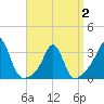 Fort Rodman tide chart for Wednesday, April 2, 2025