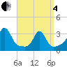 Fort Rodman tide chart for Friday, April 4, 2025