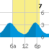 Fort Rodman tide chart for Monday, April 7, 2025