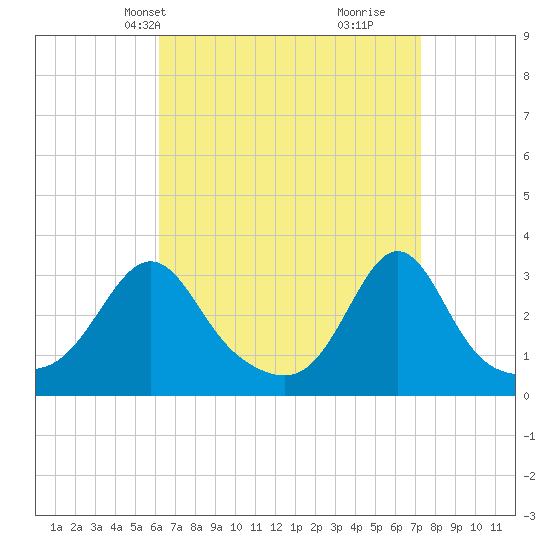 Fort Rodman tide chart for Tuesday, April 8, 2025