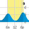 Fort Rodman tide chart for Wednesday, April 9, 2025