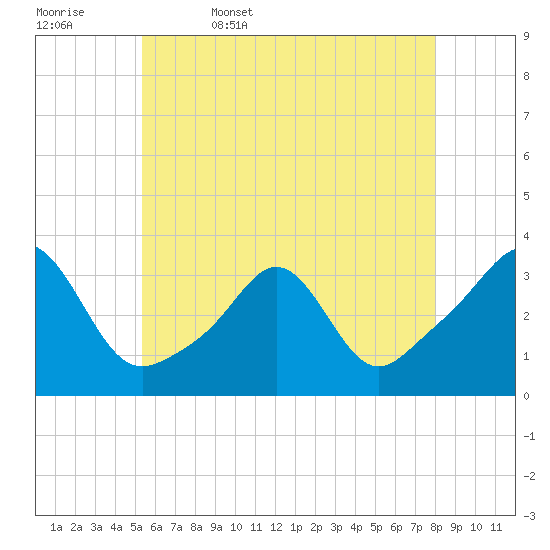 Fort Rodman tide chart for Saturday, May 17, 2025