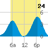 Fort Rodman tide chart for Saturday, May 24, 2025
