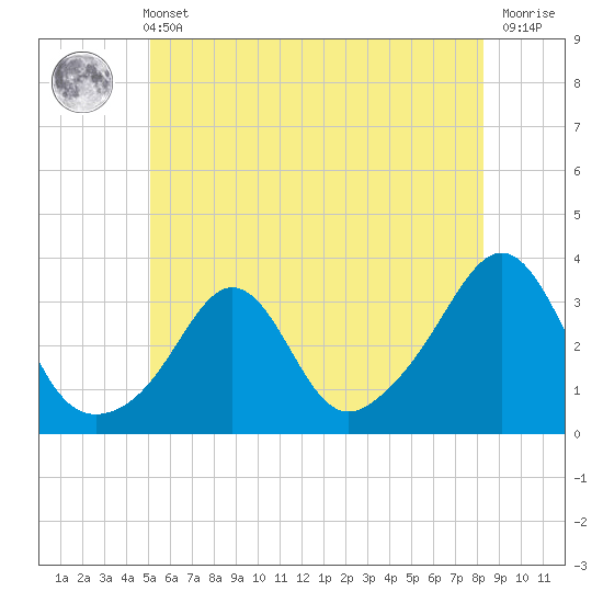 Fort Rodman tide chart for Wednesday, June 11, 2025