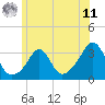 Fort Rodman tide chart for Wednesday, June 11, 2025