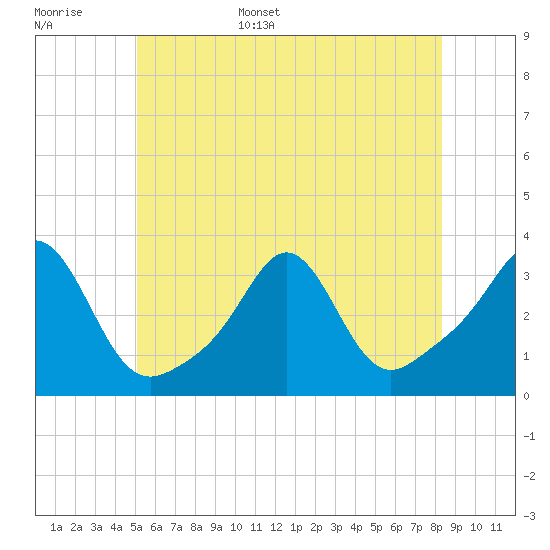 Fort Rodman tide chart for Monday, June 16, 2025