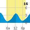 Fort Rodman tide chart for Monday, June 16, 2025