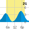 Fort Rodman tide chart for Saturday, June 21, 2025