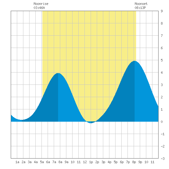 Fort Rodman tide chart for Tuesday, June 24, 2025