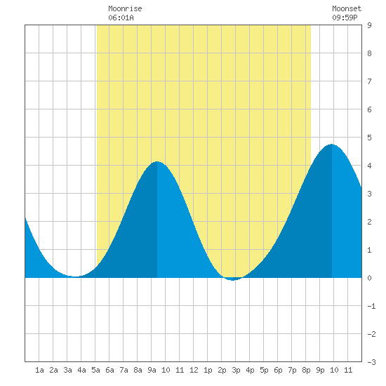 Fort Rodman tide chart for Thursday, June 26, 2025