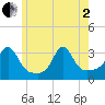 Fort Rodman tide chart for Monday, June 2, 2025