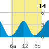 Fort Rodman tide chart for Monday, July 14, 2025