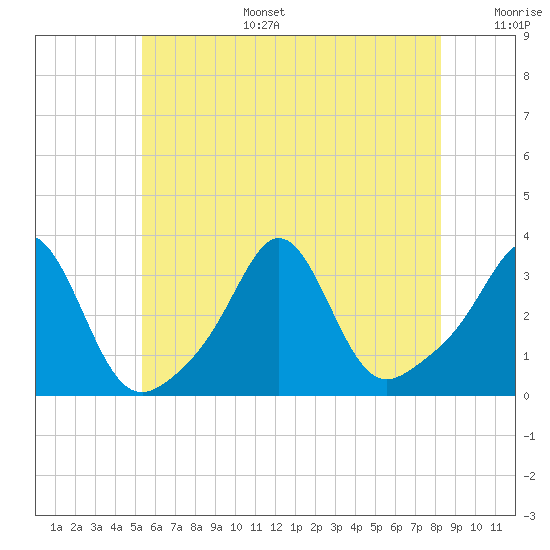 Fort Rodman tide chart for Tuesday, July 15, 2025