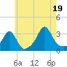Fort Rodman tide chart for Saturday, July 19, 2025