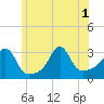 Fort Rodman tide chart for Tuesday, July 1, 2025