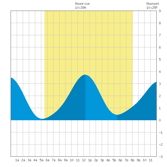 Fort Rodman tide chart for Tuesday, July 29, 2025