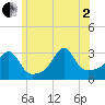 Fort Rodman tide chart for Wednesday, July 2, 2025