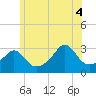 Fort Rodman tide chart for Friday, July 4, 2025