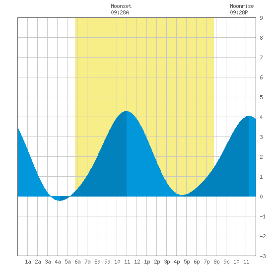 Fort Rodman tide chart for Tuesday, August 12, 2025