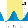 Fort Rodman tide chart for Wednesday, August 13, 2025