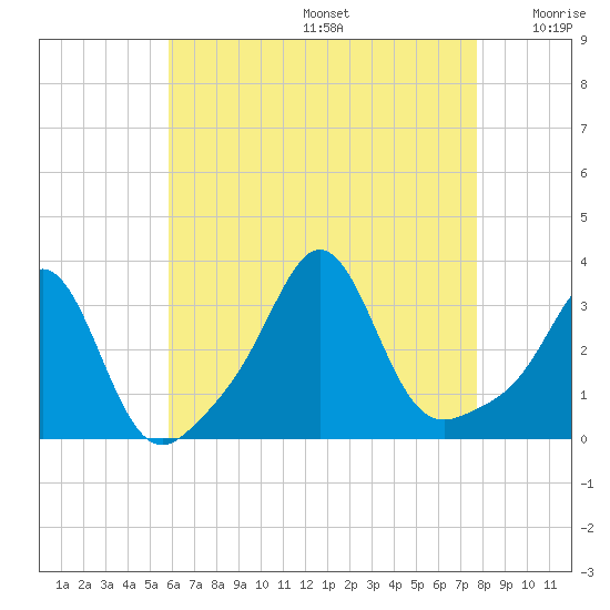 Fort Rodman tide chart for Thursday, August 14, 2025