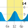Fort Rodman tide chart for Thursday, August 14, 2025
