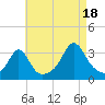 Fort Rodman tide chart for Monday, August 18, 2025