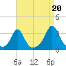 Fort Rodman tide chart for Wednesday, August 20, 2025