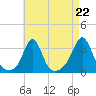 Fort Rodman tide chart for Friday, August 22, 2025