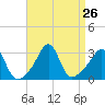 Fort Rodman tide chart for Tuesday, August 26, 2025