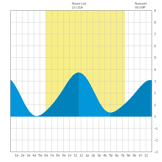 Fort Rodman tide chart for Wednesday, August 27, 2025