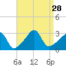 Fort Rodman tide chart for Thursday, August 28, 2025