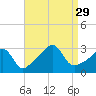 Fort Rodman tide chart for Friday, August 29, 2025