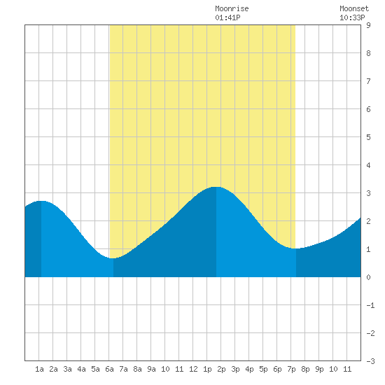 Fort Rodman tide chart for Saturday, August 30, 2025