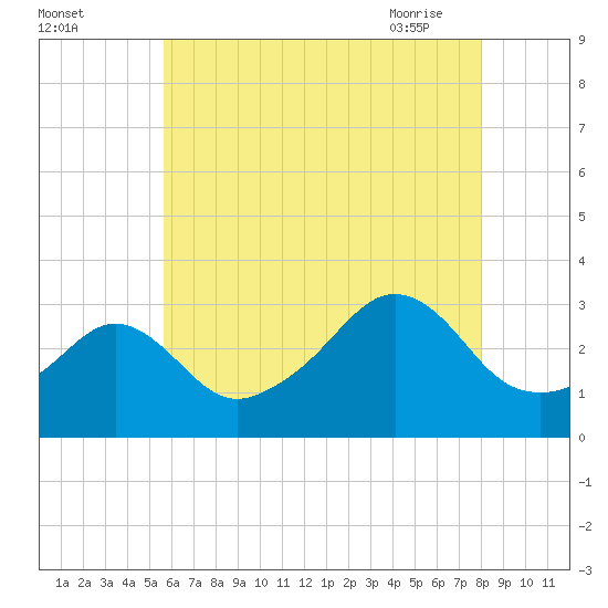 Fort Rodman tide chart for Sunday, August 3, 2025