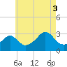 Fort Rodman tide chart for Sunday, August 3, 2025