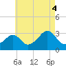 Fort Rodman tide chart for Monday, August 4, 2025