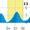 Fort Rodman tide chart for Saturday, September 13, 2025