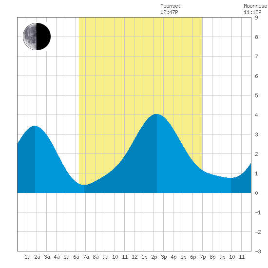 Fort Rodman tide chart for Sunday, September 14, 2025